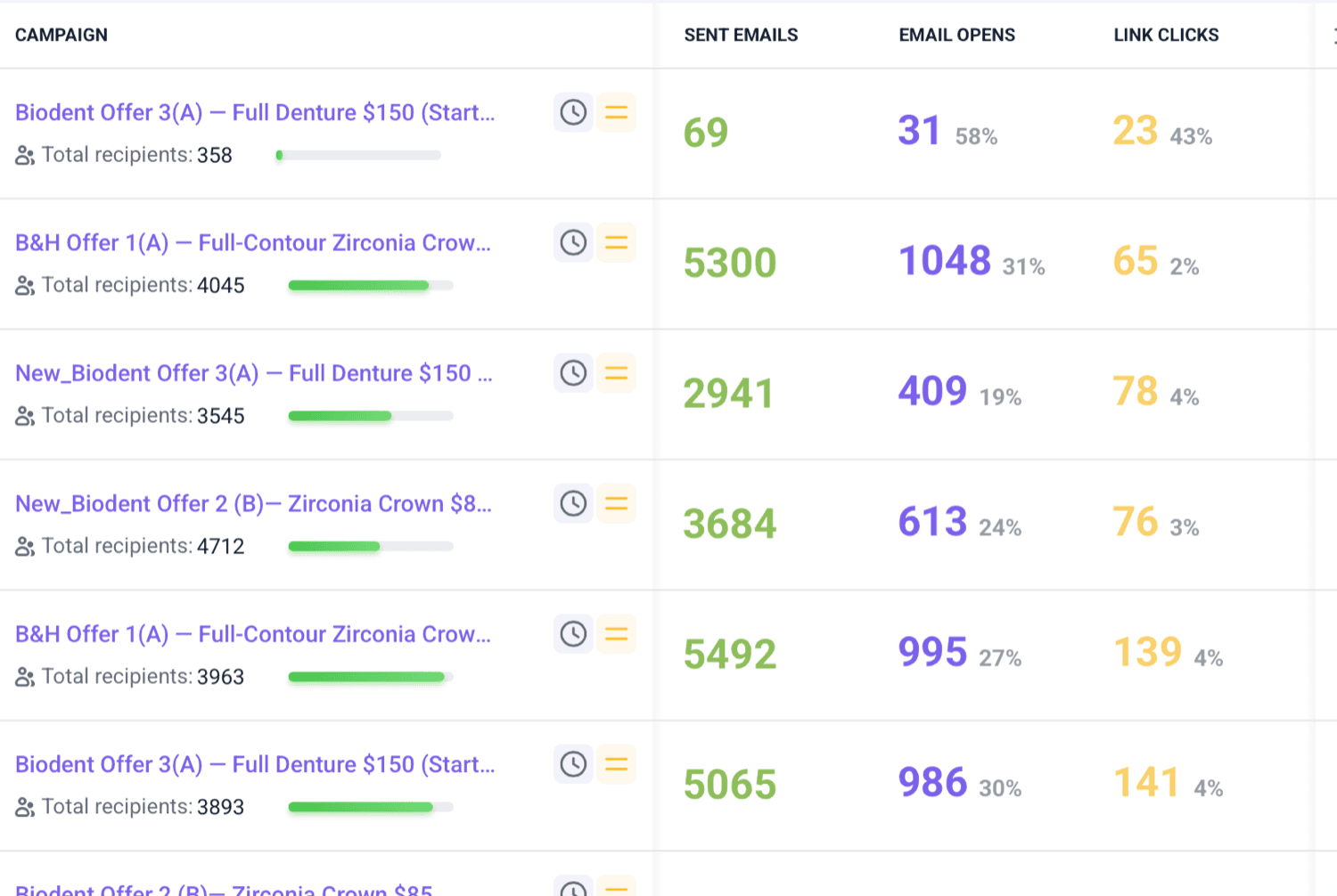 Real patient reactivation email campaigns reaching about a 31% open rate