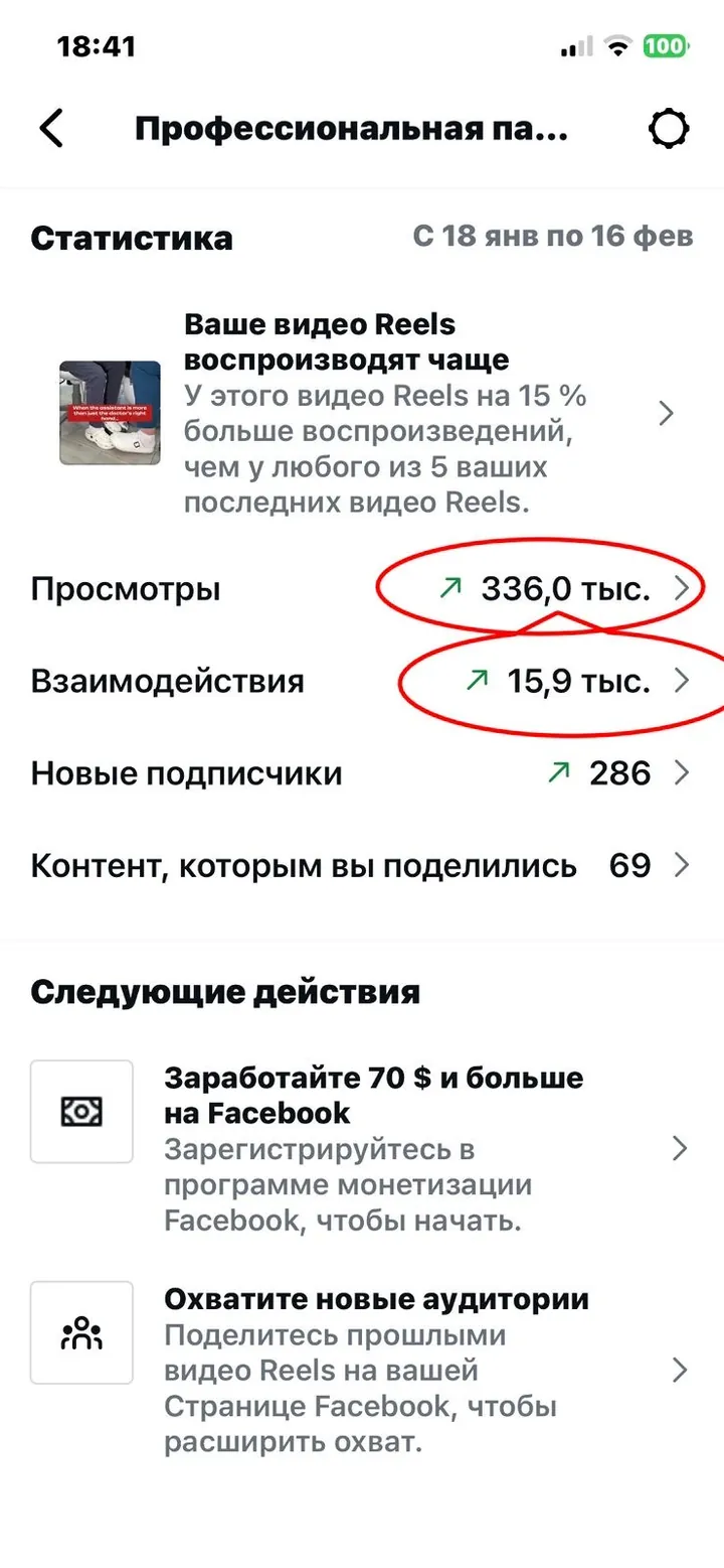 Facebook Reels: 336K — views in a month · +286 followers