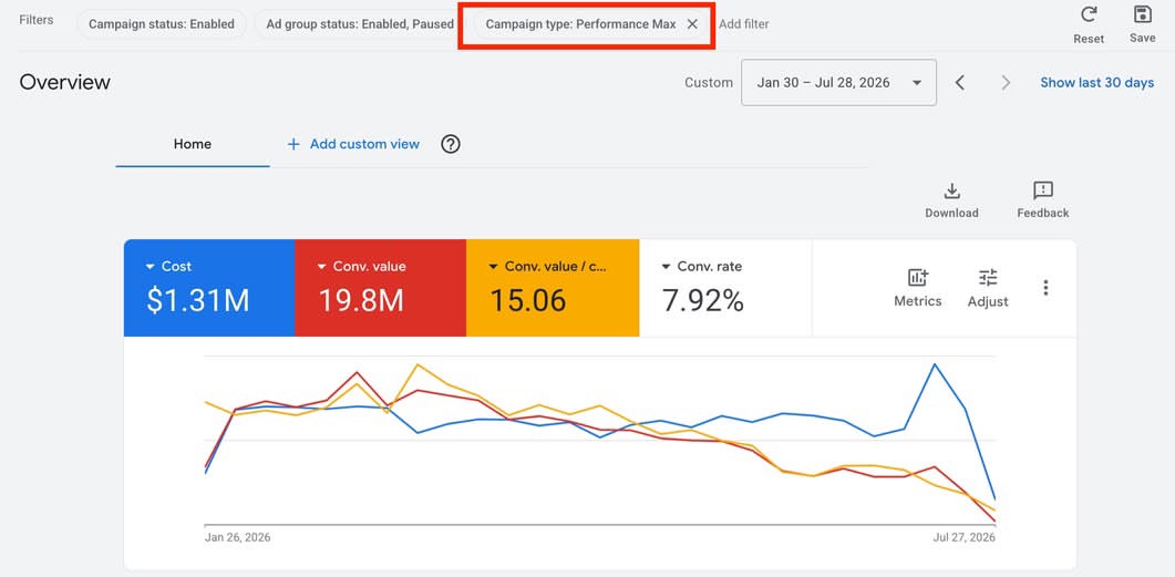 Google Ads · Performance Max: $19.8M — conversion value · ROAS 15 over 6 months
