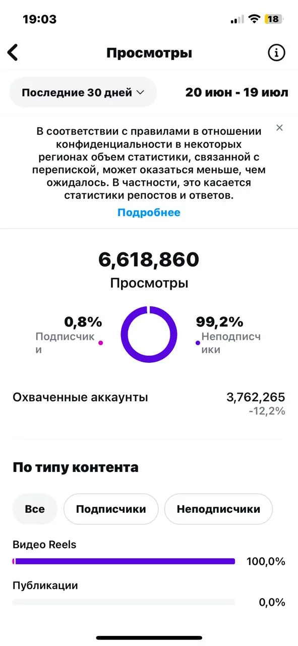 Instagram · US dental company: 6.6M — views in 30 days · 3.76M accounts reached