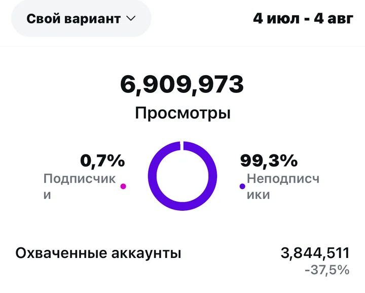 Instagram · Medical client: 6.9M — views in a month · 99.3% from non-followers