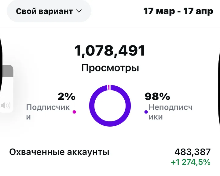 Instagram · Account growth: +1,274% — reach in one month · 1.08M views