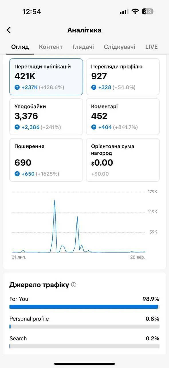 TikTok · Account growth: 421K — post views · +128.6% on the previous period