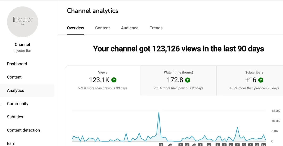 YouTube · Aesthetic clinic: 123K — channel views in 90 days · +571%